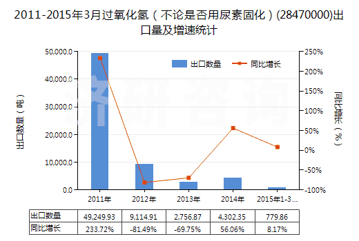 2011-2015年3月過(guò)氧化氫（不論是否用尿素固化）(28470000)出口量及增速統(tǒng)計(jì)